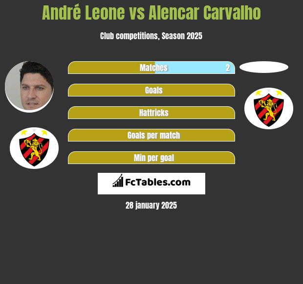 Andre Leone vs Alencar Carvalho h2h player stats