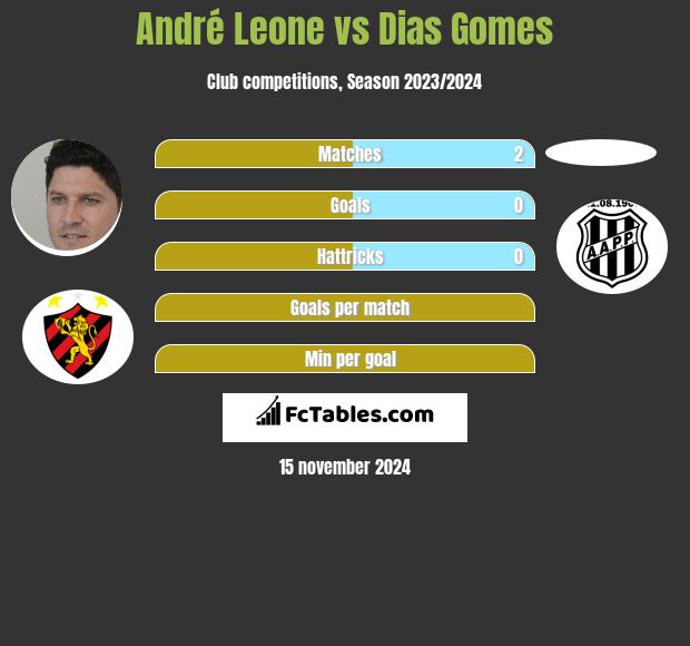 André Leone vs Dias Gomes h2h player stats