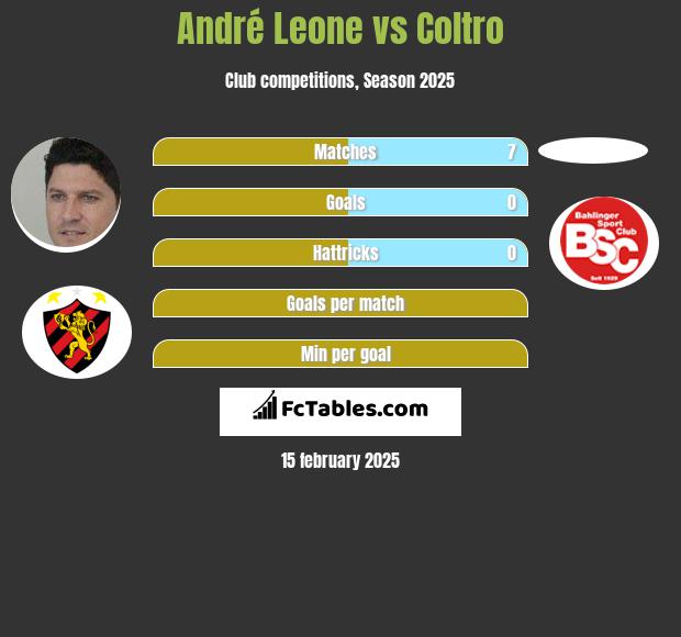 Andre Leone vs Coltro h2h player stats