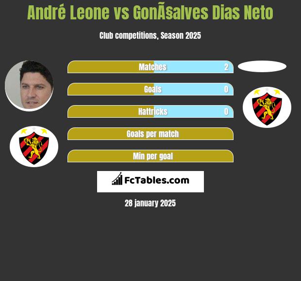 Andre Leone vs GonÃ§alves Dias Neto h2h player stats