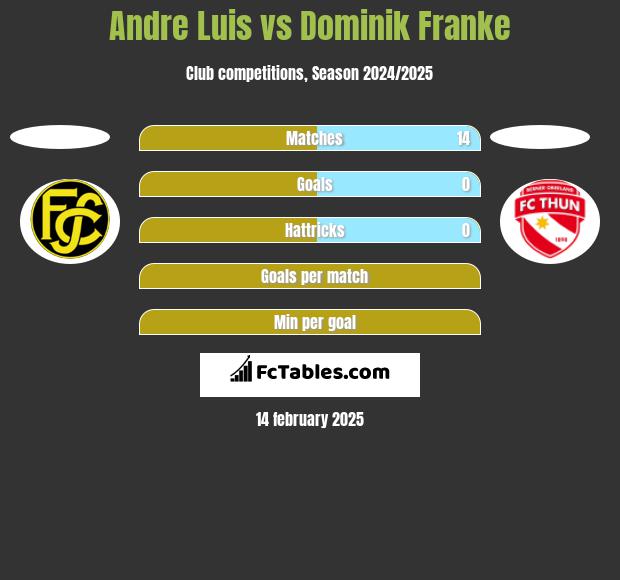 Andre Luis vs Dominik Franke h2h player stats