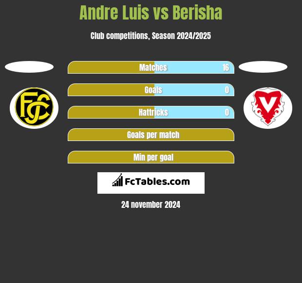 Andre Luis vs Berisha h2h player stats