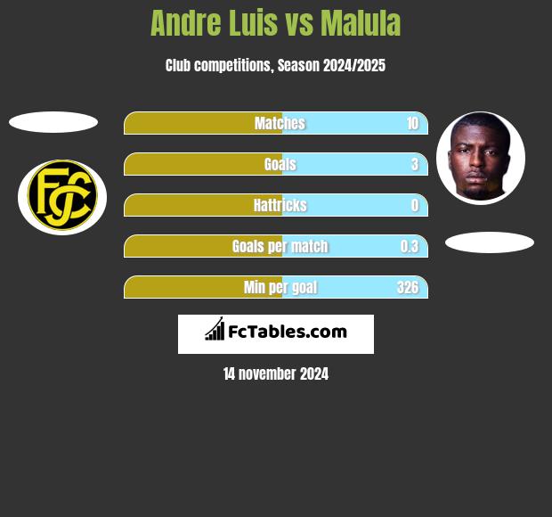 Andre Luis vs Malula h2h player stats