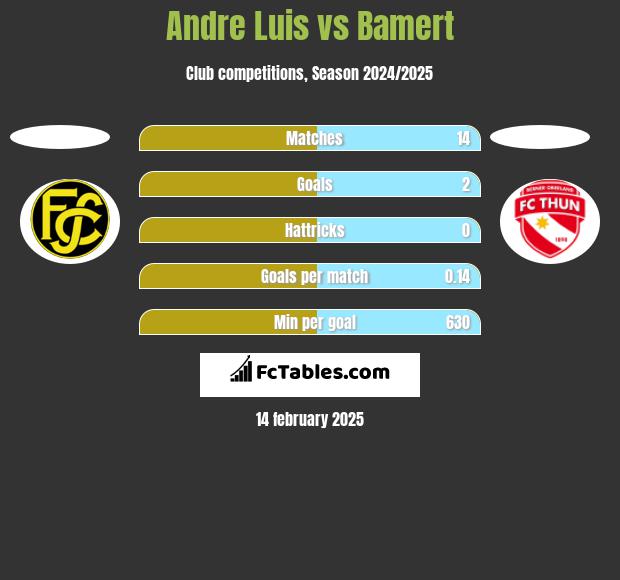 Andre Luis vs Bamert h2h player stats