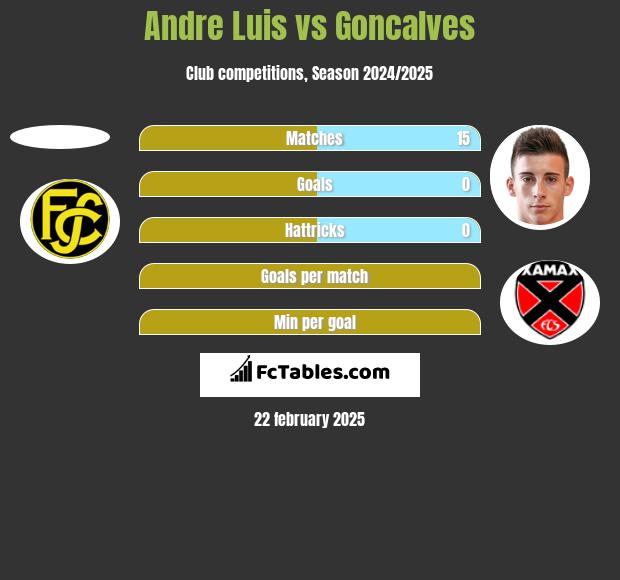 Andre Luis vs Goncalves h2h player stats