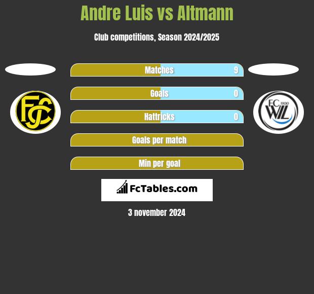 Andre Luis vs Altmann h2h player stats