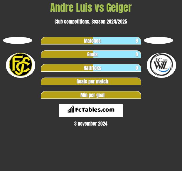 Andre Luis vs Geiger h2h player stats