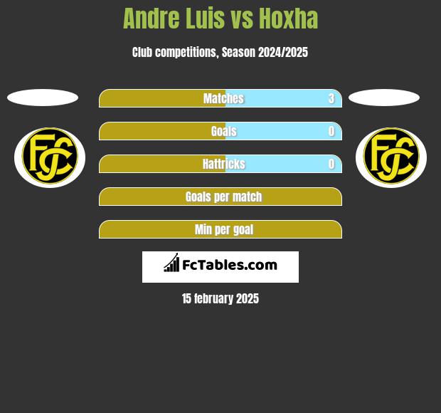 Andre Luis vs Hoxha h2h player stats