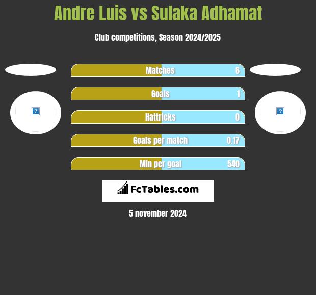 Andre Luis vs Sulaka Adhamat h2h player stats