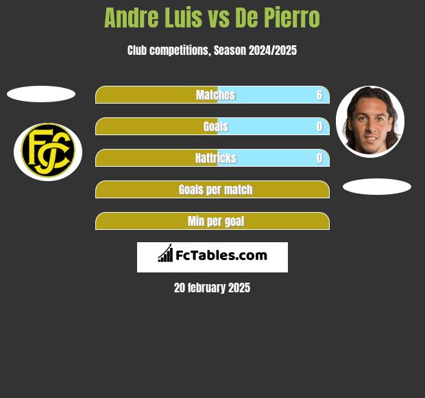 Andre Luis vs De Pierro h2h player stats