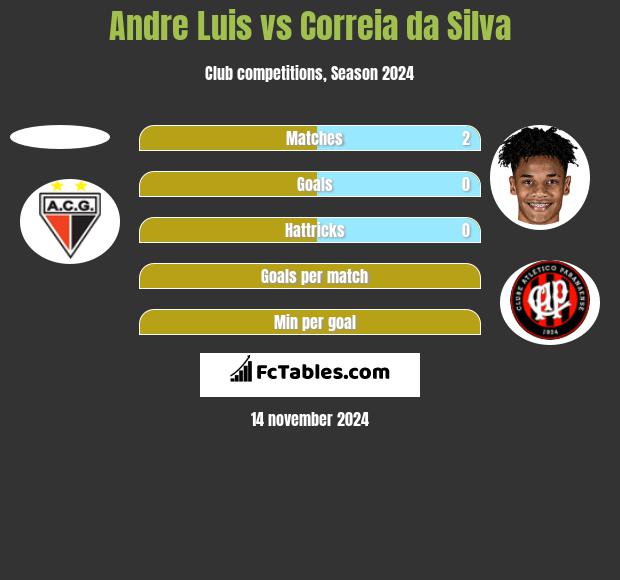 Andre Luis vs Correia da Silva h2h player stats