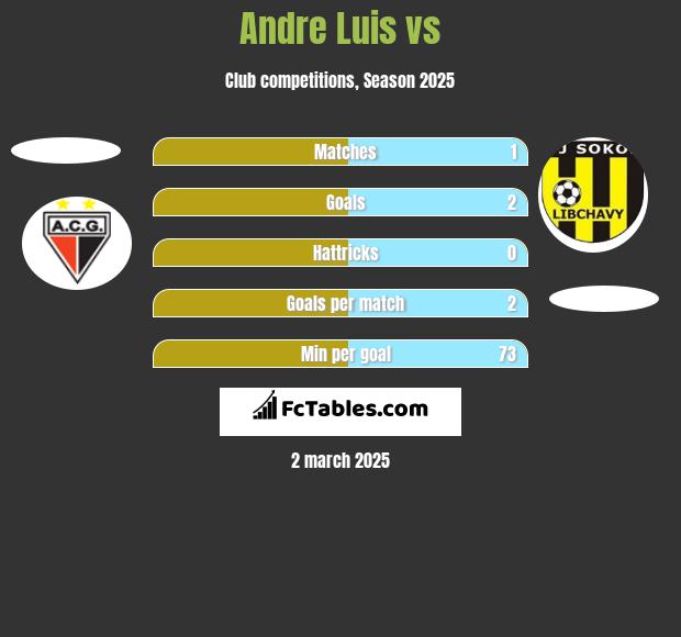 Andre Luis vs  h2h player stats