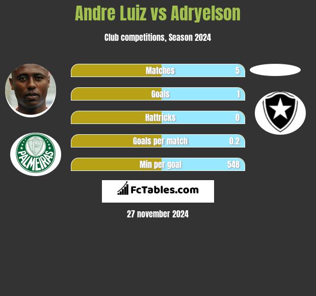 Andre Luiz vs Adryelson h2h player stats