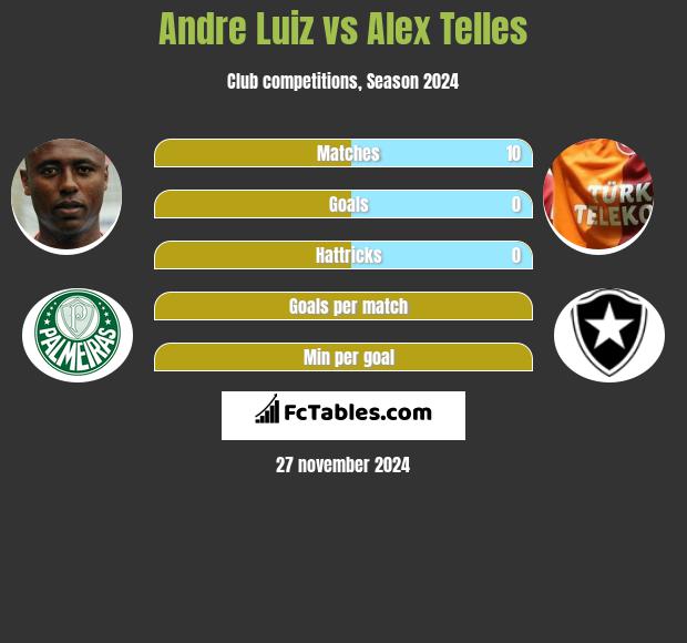 Andre Luiz vs Alex Telles h2h player stats