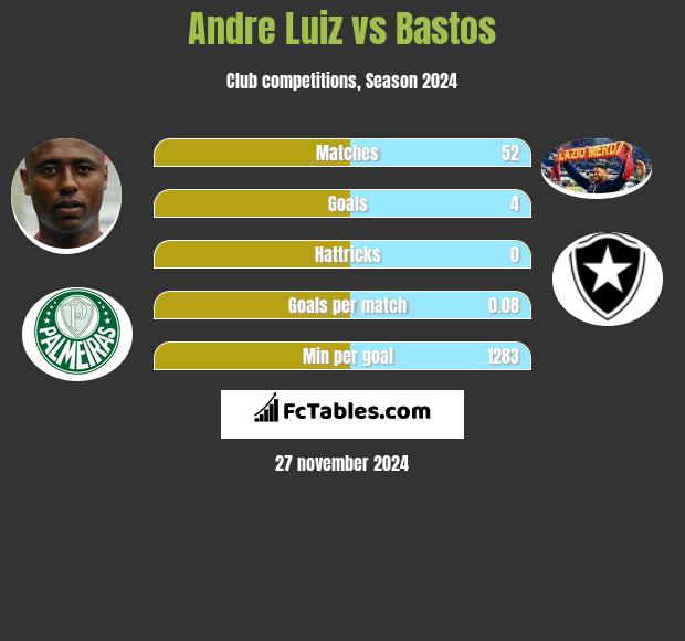 Andre Luiz vs Bastos h2h player stats