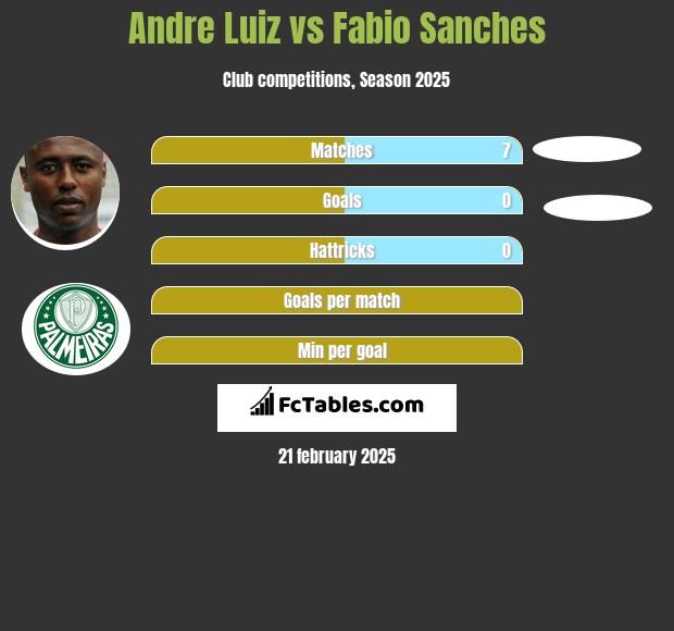 Andre Luiz vs Fabio Sanches h2h player stats