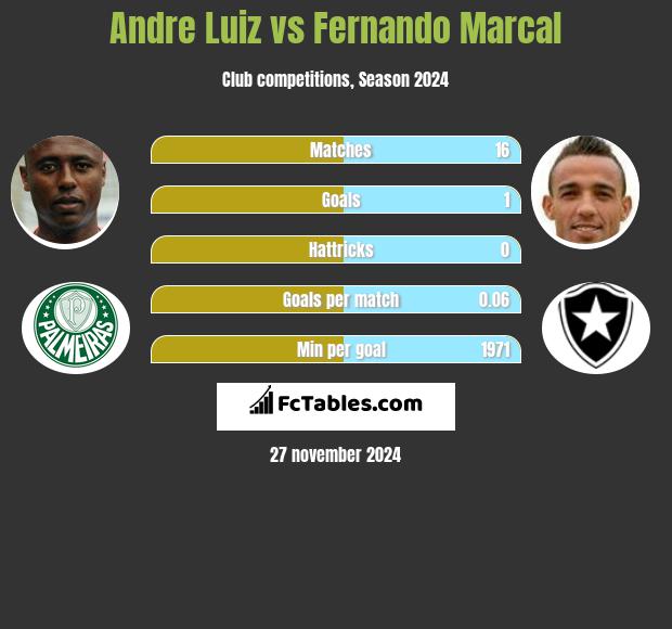 Andre Luiz vs Fernando Marcal h2h player stats