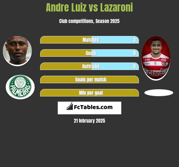 Andre Luiz vs Lazaroni h2h player stats