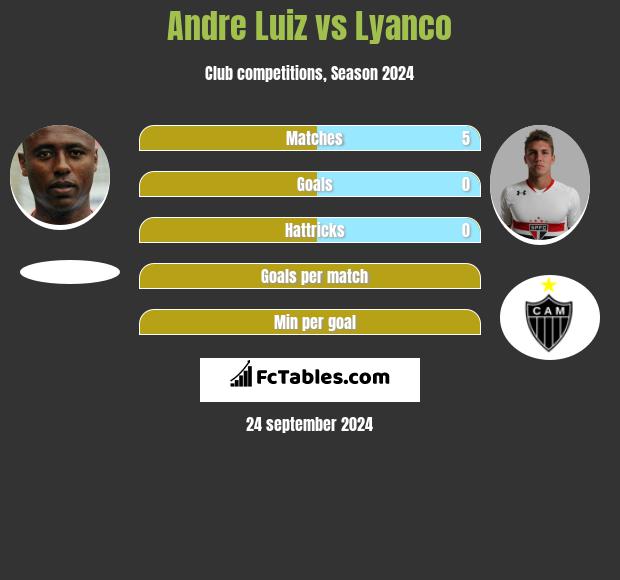 Andre Luiz vs Lyanco h2h player stats