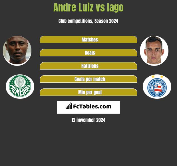 Andre Luiz vs Iago h2h player stats