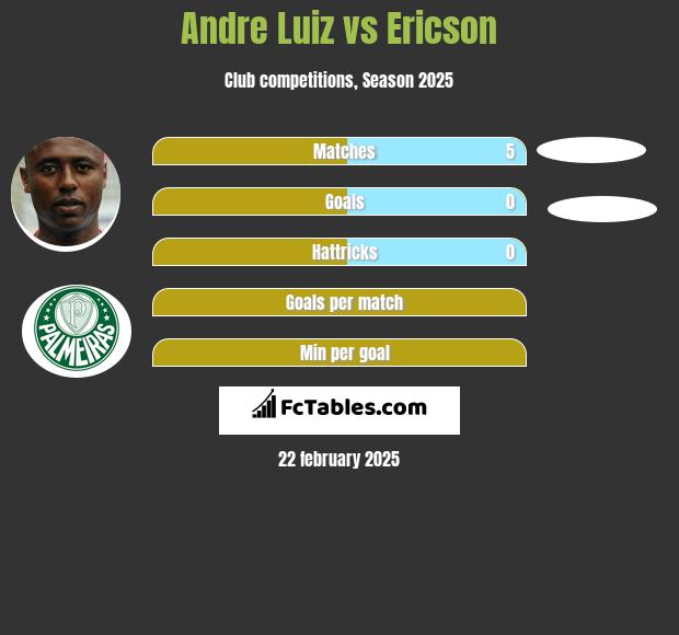 Andre Luiz vs Ericson h2h player stats