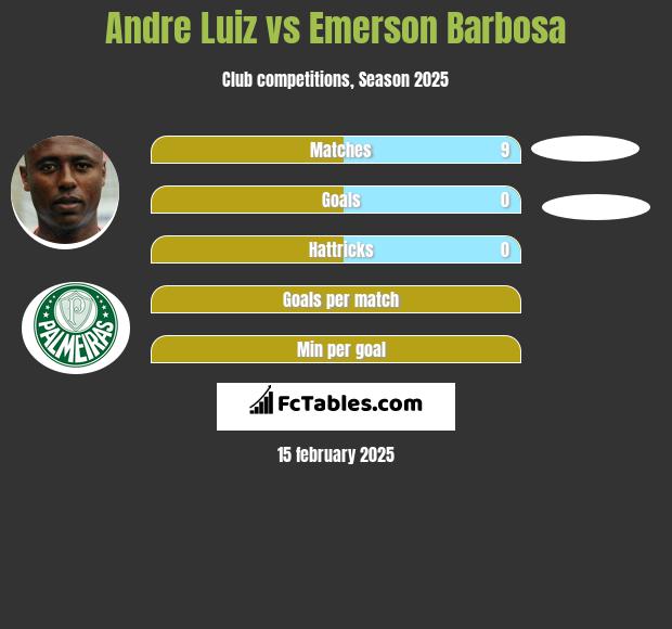 Andre Luiz vs Emerson Barbosa h2h player stats