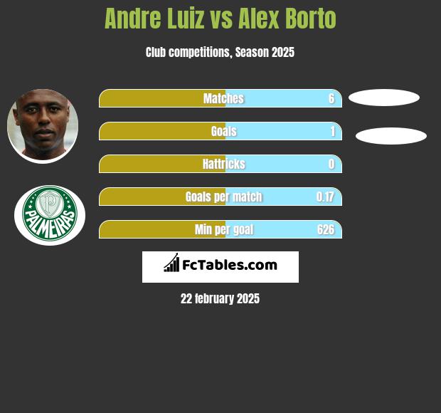 Andre Luiz vs Alex Borto h2h player stats