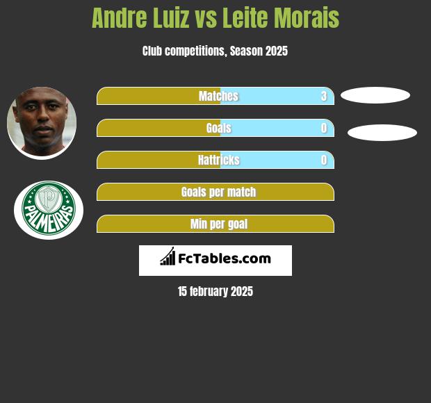 Andre Luiz vs Leite Morais h2h player stats