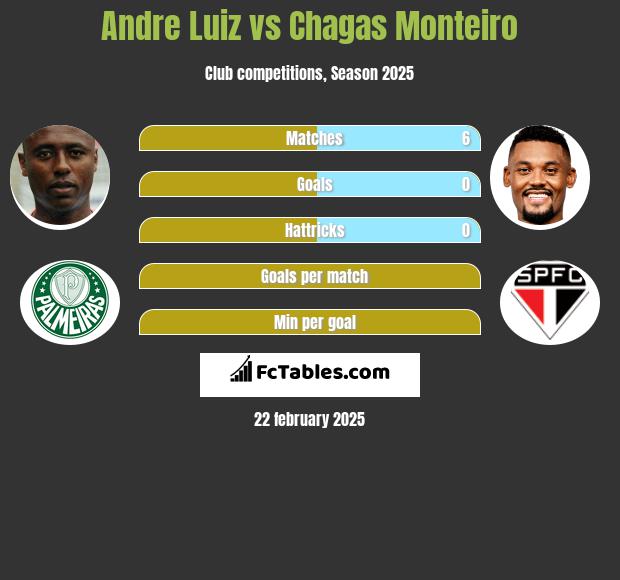 Andre Luiz vs Chagas Monteiro h2h player stats