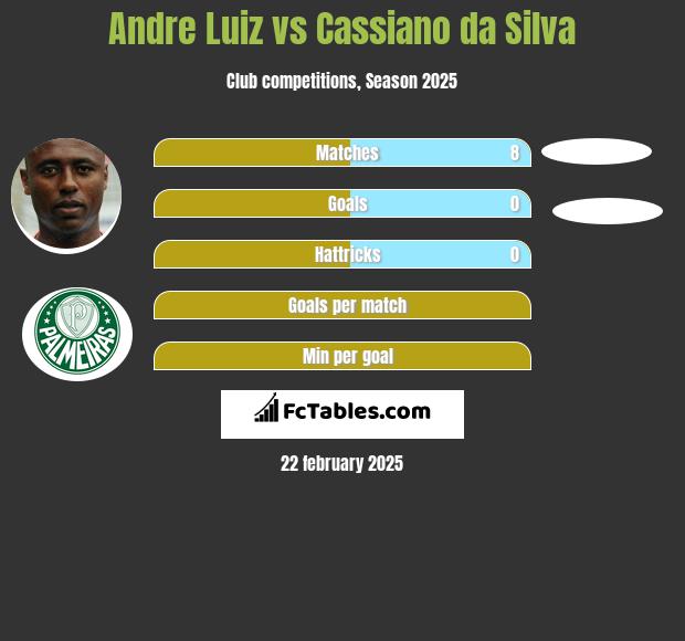 Andre Luiz vs Cassiano da Silva h2h player stats