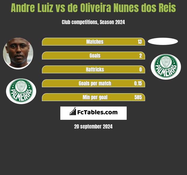 Andre Luiz vs de Oliveira Nunes dos Reis h2h player stats