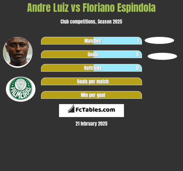 Andre Luiz vs Floriano Espindola h2h player stats