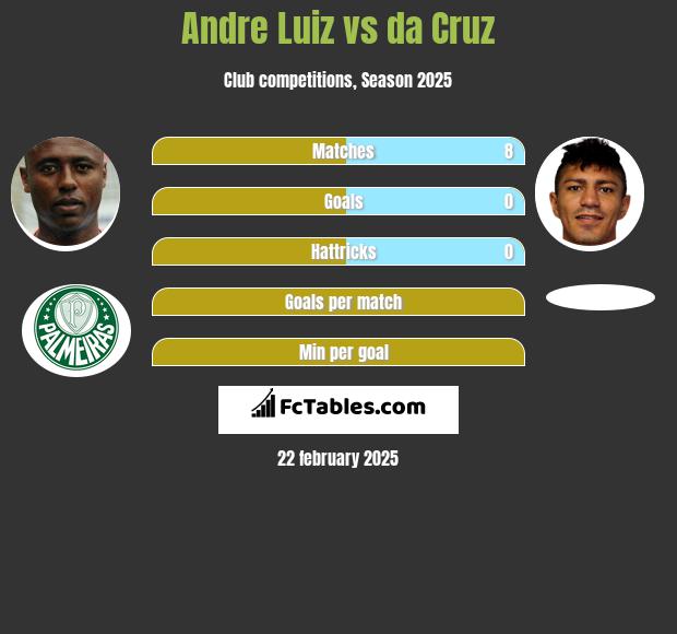 Andre Luiz vs da Cruz h2h player stats