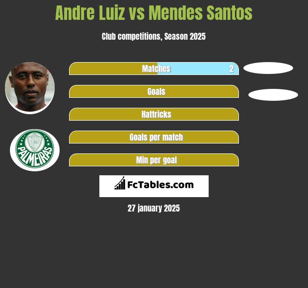 Andre Luiz vs Mendes Santos h2h player stats