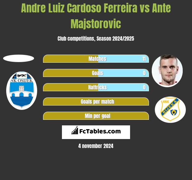 Andre Luiz Cardoso Ferreira vs Ante Majstorovic h2h player stats