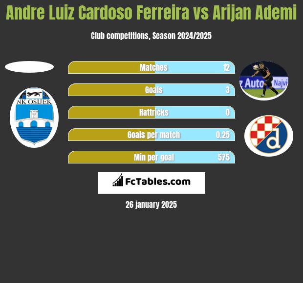 Andre Luiz Cardoso Ferreira vs Arijan Ademi h2h player stats