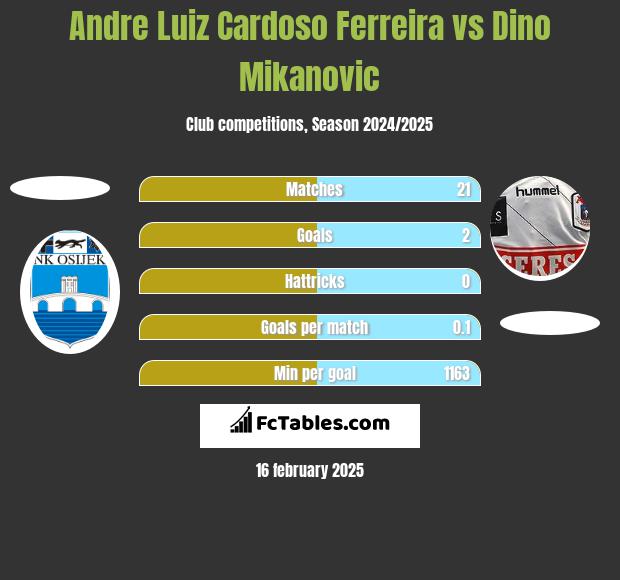 Andre Luiz Cardoso Ferreira vs Dino Mikanovic h2h player stats