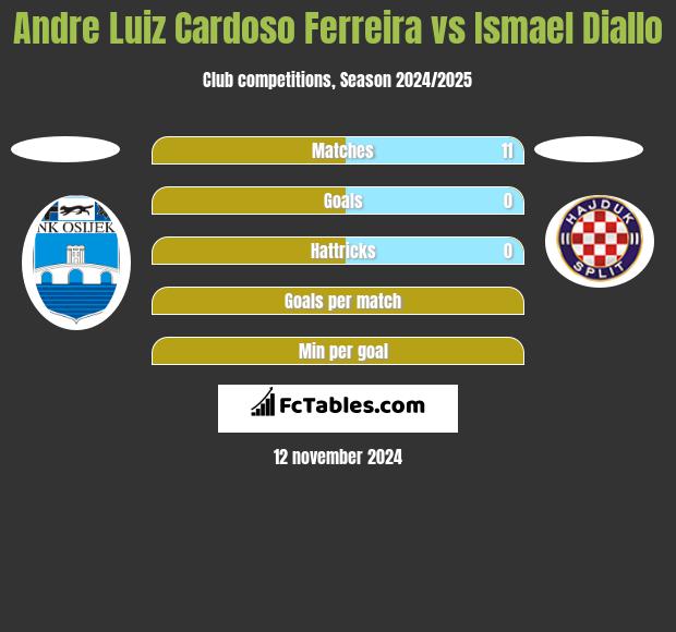 Andre Luiz Cardoso Ferreira vs Ismael Diallo h2h player stats