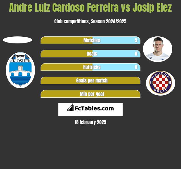 Andre Luiz Cardoso Ferreira vs Josip Elez h2h player stats