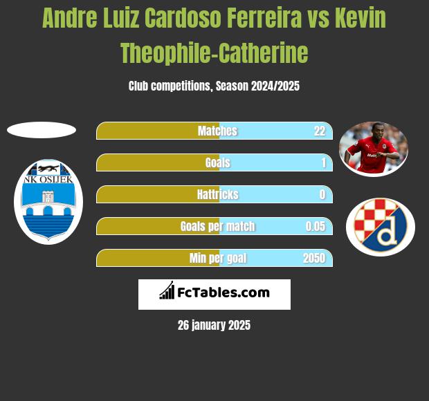 Andre Luiz Cardoso Ferreira vs Kevin Theophile-Catherine h2h player stats