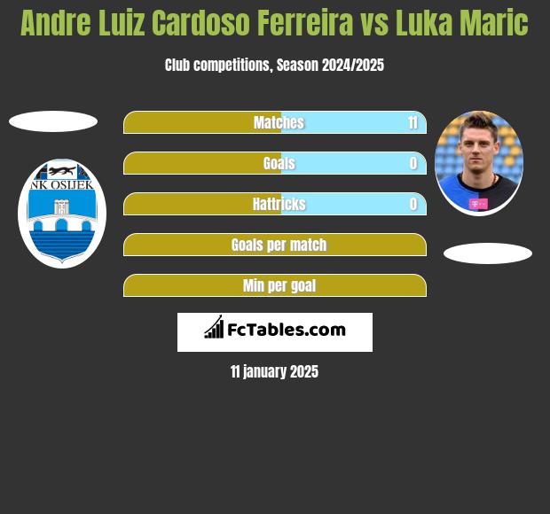 Andre Luiz Cardoso Ferreira vs Luka Maric h2h player stats