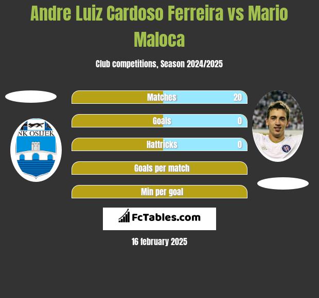 Andre Luiz Cardoso Ferreira vs Mario Maloca h2h player stats