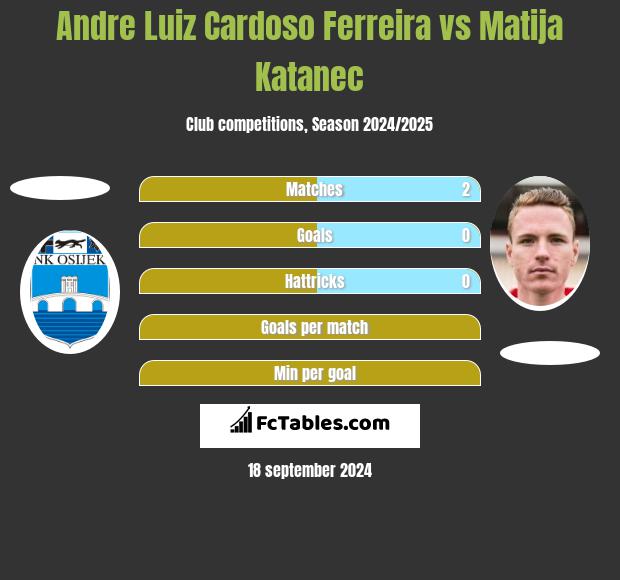 Andre Luiz Cardoso Ferreira vs Matija Katanec h2h player stats