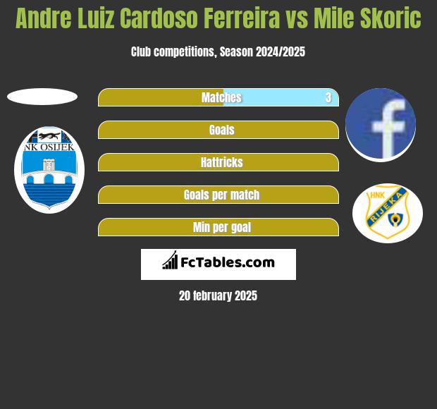 Andre Luiz Cardoso Ferreira vs Mile Skoric h2h player stats