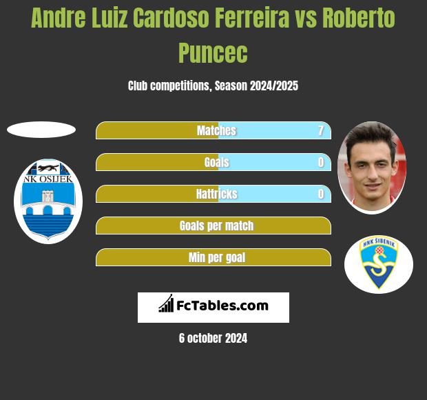 Andre Luiz Cardoso Ferreira vs Roberto Puncec h2h player stats