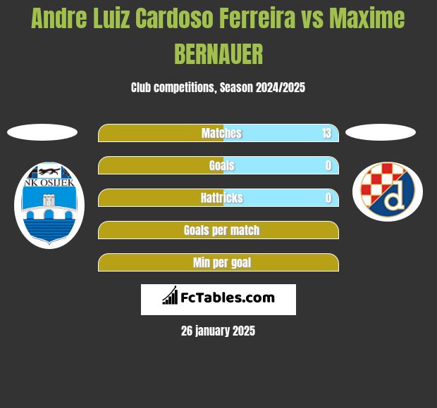 Andre Luiz Cardoso Ferreira vs Maxime BERNAUER h2h player stats