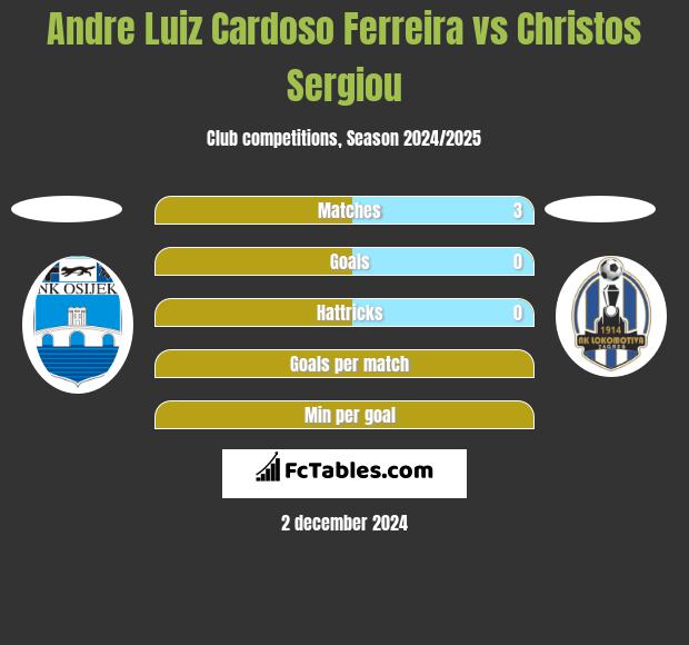 Andre Luiz Cardoso Ferreira vs Christos Sergiou h2h player stats