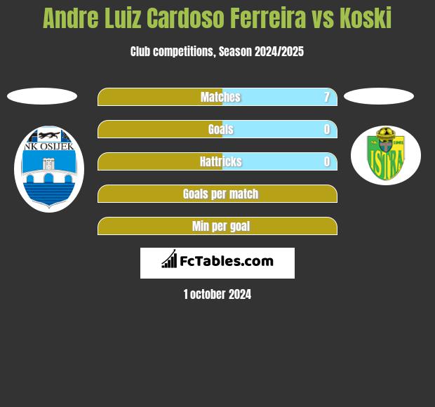 Andre Luiz Cardoso Ferreira vs Koski h2h player stats