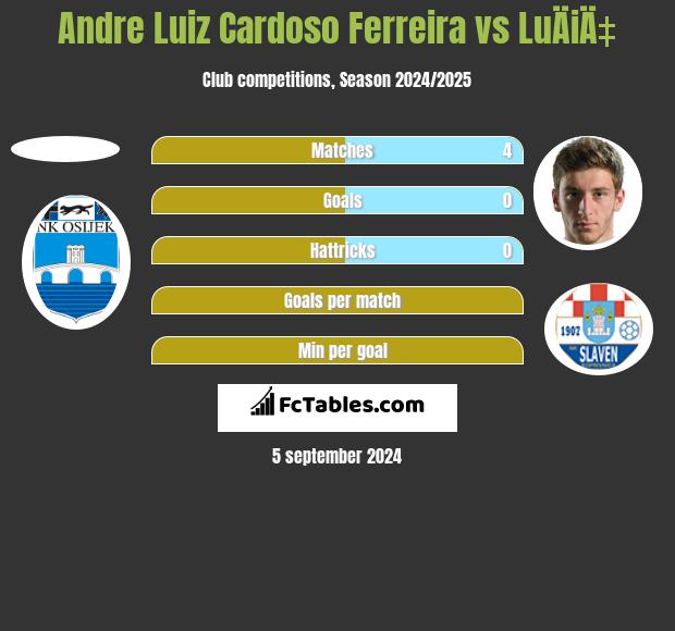 Andre Luiz Cardoso Ferreira vs LuÄiÄ‡ h2h player stats