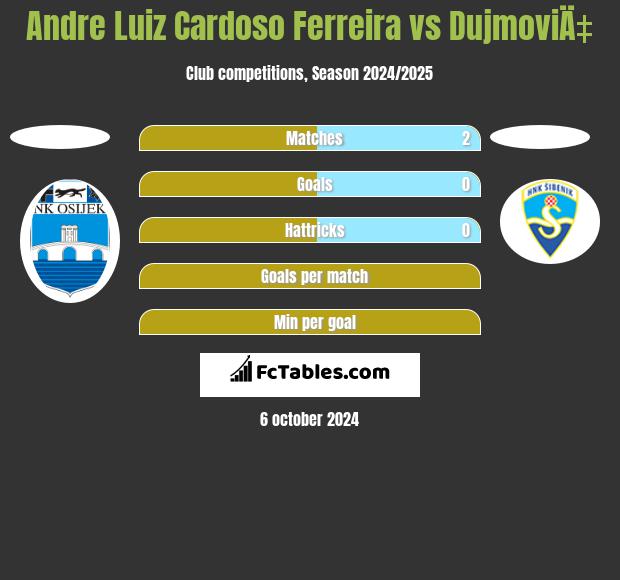 Andre Luiz Cardoso Ferreira vs DujmoviÄ‡ h2h player stats